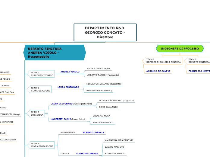 DIPARTIMENTO R&D 
GIORGIO CONCATO - Direttore

