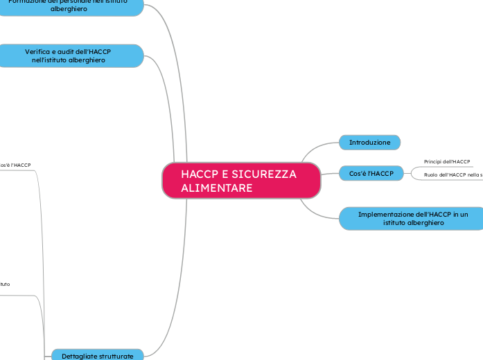 HACCP E SICUREZZA ALIMENTARE - Mappa Mentale