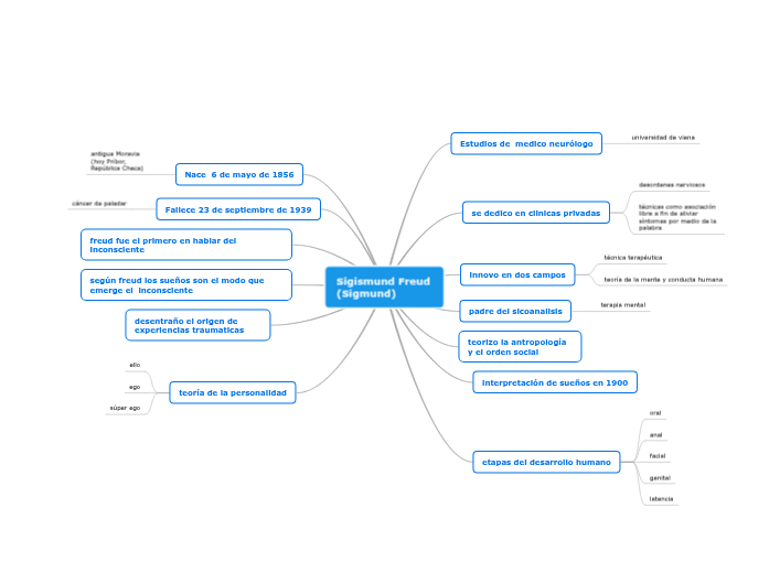Sigismund Freud          (Sigmund) - Mapa Mental
