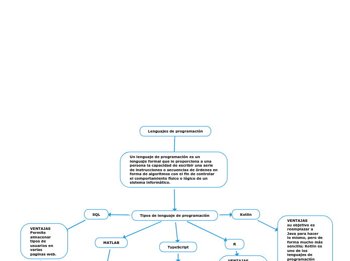 Lenguajes de programación - Mapa Mental