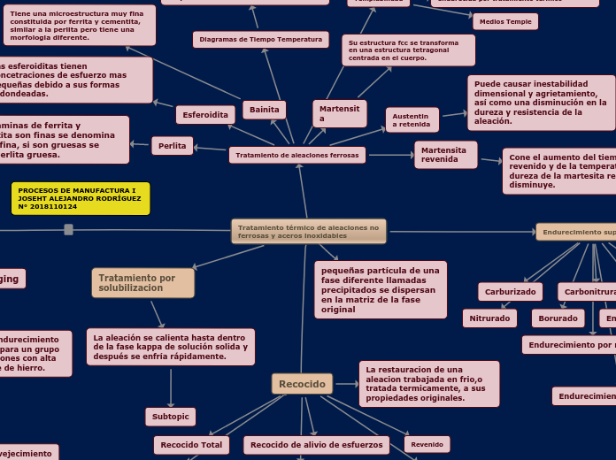Tratamiento térmico de aleaciones no fe...- Mapa Mental