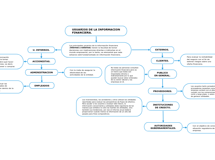 USUARIOS DE LA INFORMACION
FINANCIERA. - Mapa Mental