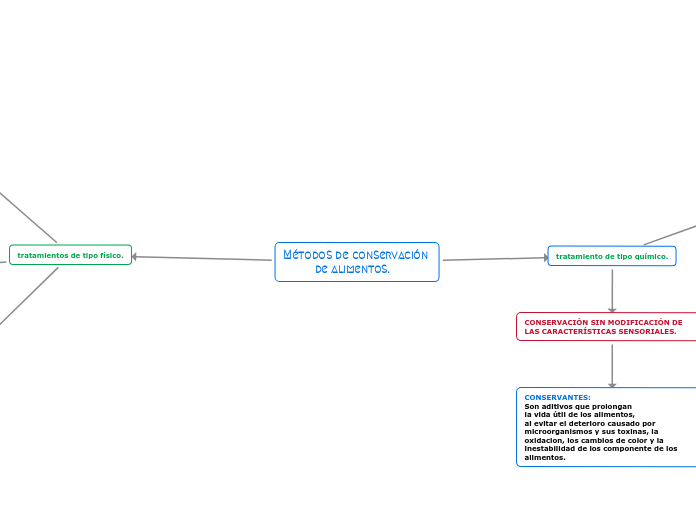 Métodos de conservación de alimen...- Mind Map