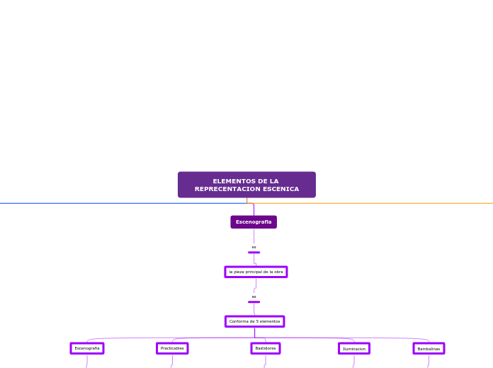 ELEMENTOS DE LA REPRECENTACION ESCENICA - Mapa Mental