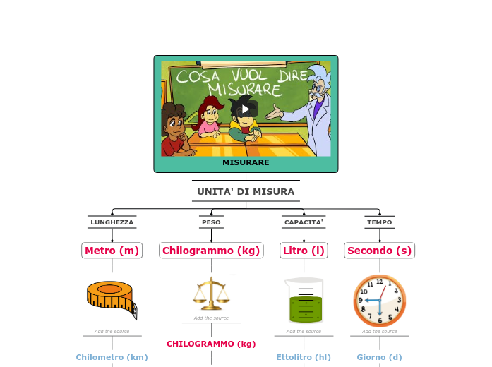 Le Unità di Misura Mind Map