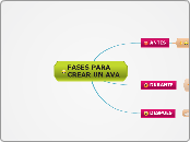 FASES PARA CREAR UN AVA - Mapa Mental