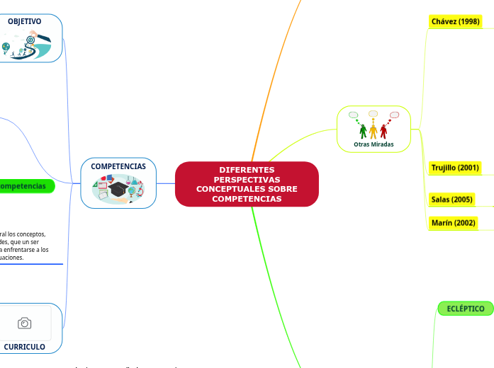 DIFERENTES PERSPECTIVAS CONCEPTUALES SO...- Mapa Mental