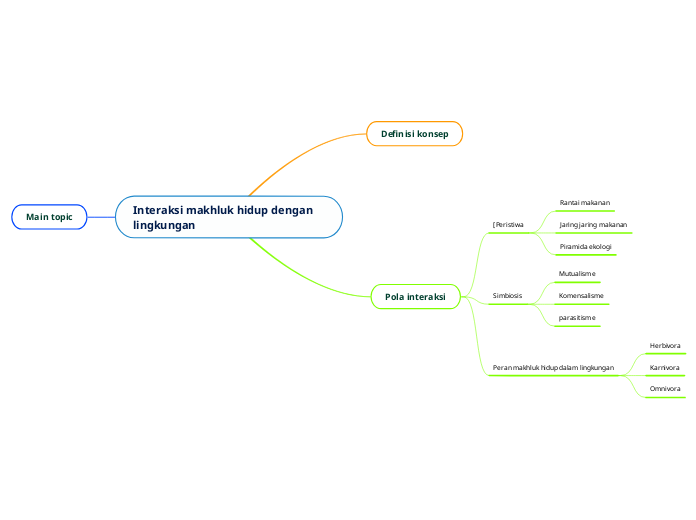 Interaksi makhluk hidup dengan lingkungan - Mind Map