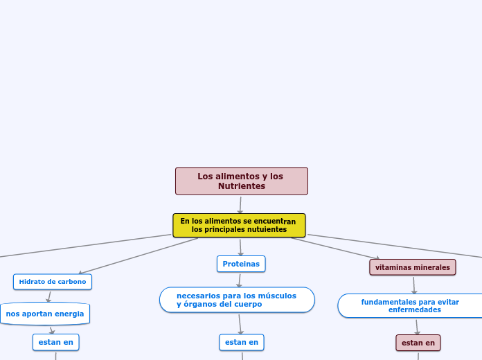 Los alimentos y los Nutrientes - Mapa Mental