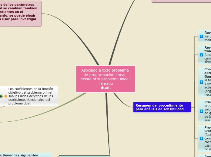 Asociado a todo problema de programació...- Mapa Mental