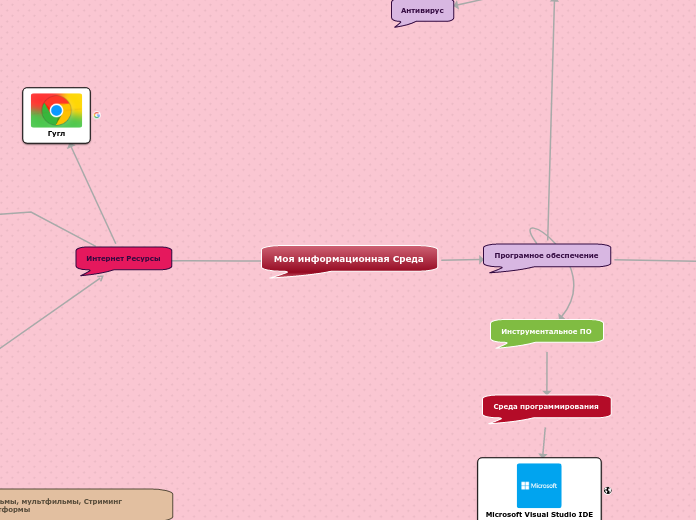 Моя информационная Среда - Мыслительная карта