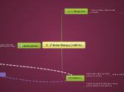 Solar Energy (100%) - Mind Map