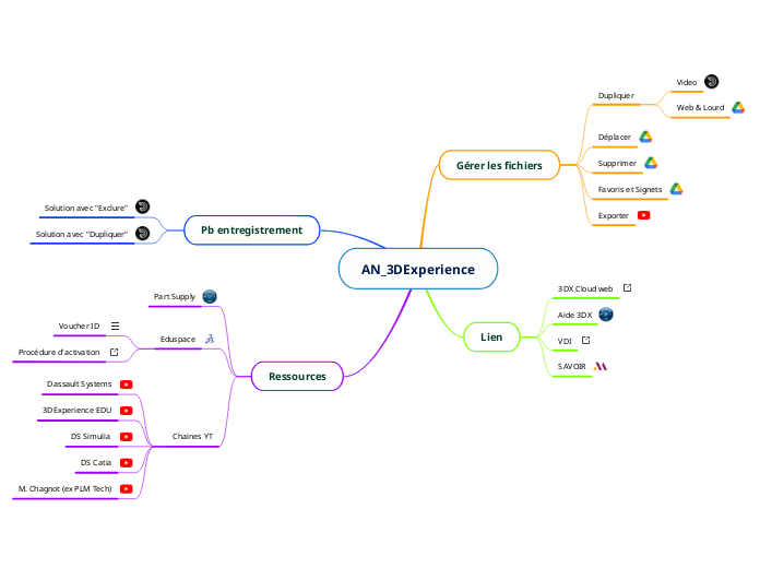 AN_3DExperience - Carte Mentale
