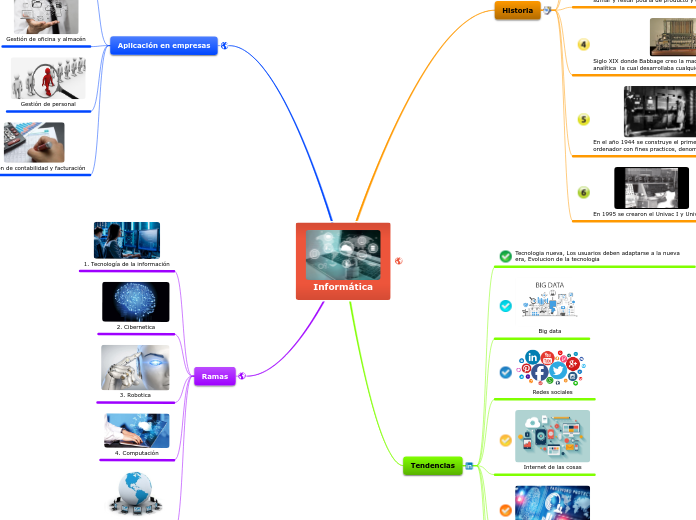 Informática - Mapa Mental