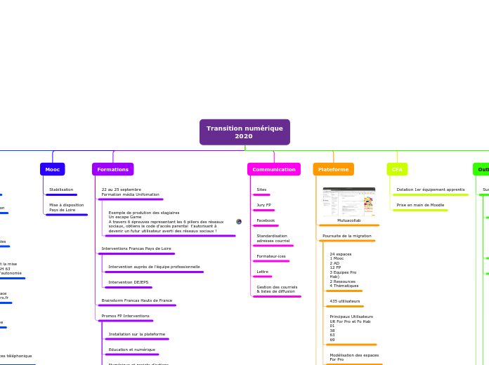 Transition numérique
             202...- Carte Mentale
