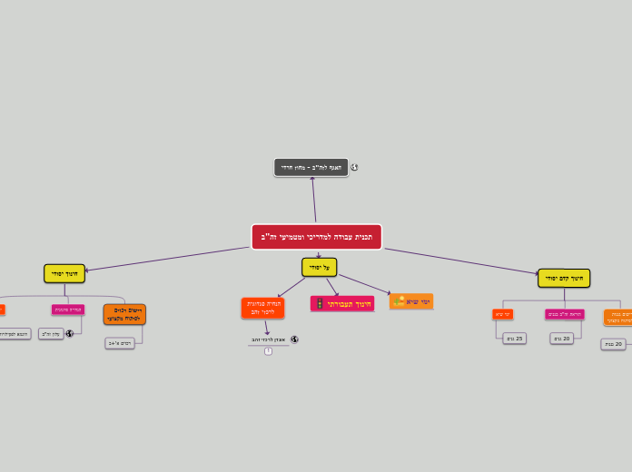 תכנית עבודה למדריכי ומטמיעי זה"ב - Mind Map