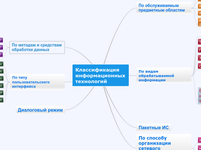 Классификация информационных тех...- Мыслительная карта