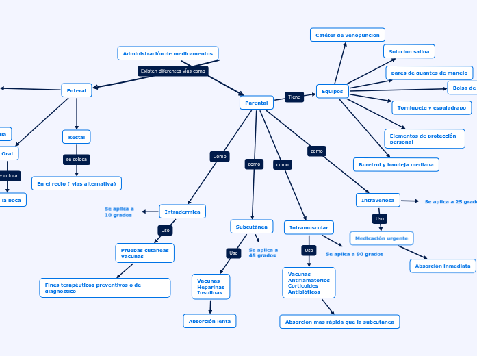 Administración de medicamentos