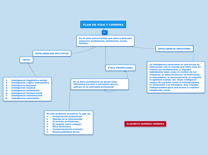 PLAN DE VIDA Y CARRERA - Mind Map