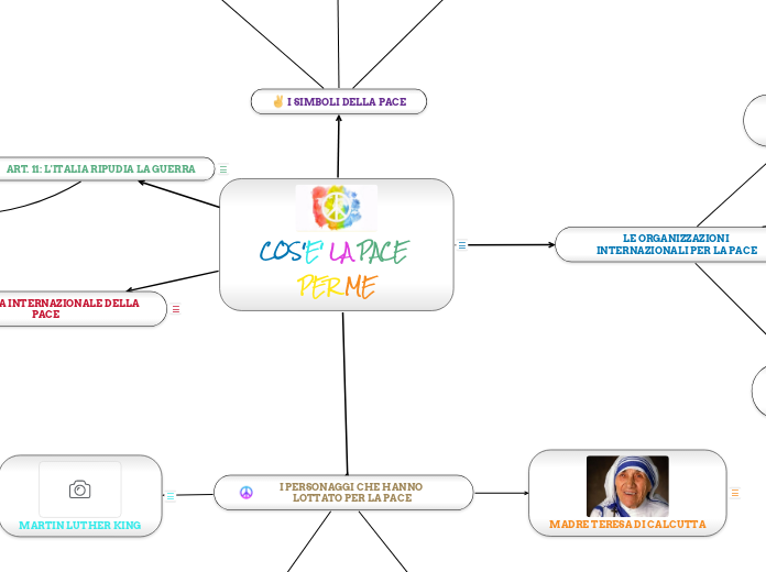 COS'E' LA PACE PER ME - Mappa Mentale