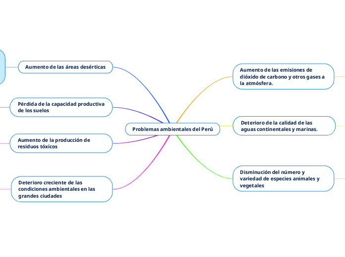 Problemas ambientales del Perú - Mapa Mental