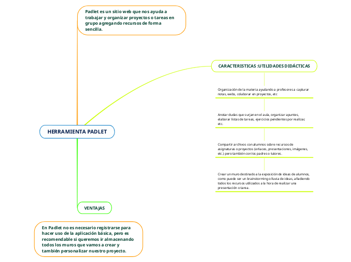 HERRAMIENTA PADLET IDANIA SAAVEDRA CHAVEZ - Mind Map
