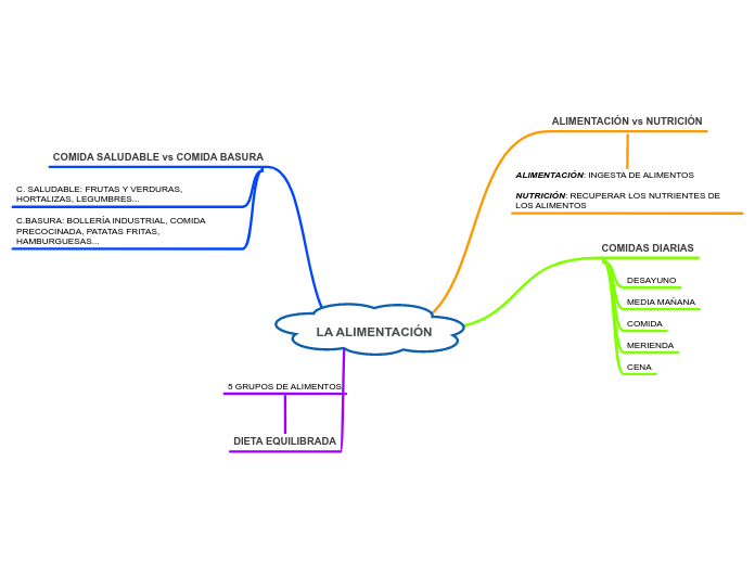 LA ALIMENTACIÓN - Mapa Mental