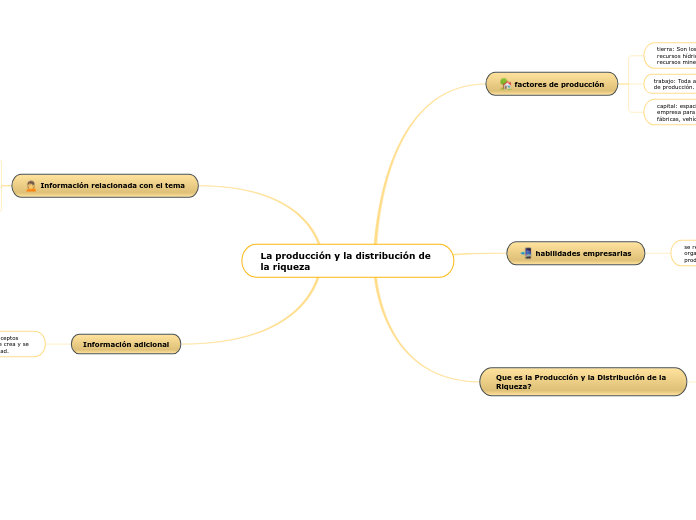 La producción y la distribución de la r...- Mapa Mental