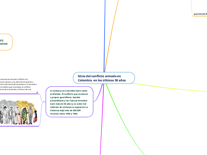 hitos del conflicto armado en Colombia ...- Mapa Mental