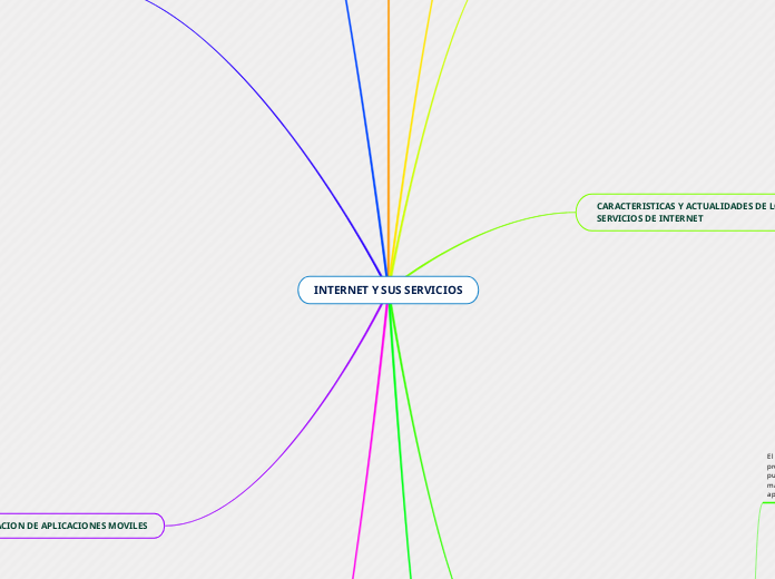 INTERNET Y SUS SERVICIOS - Mapa Mental