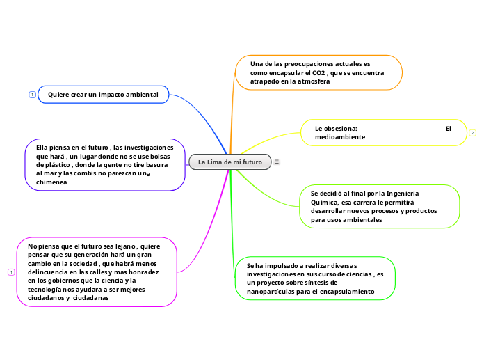 La Lima de mi futuro - Mind Map