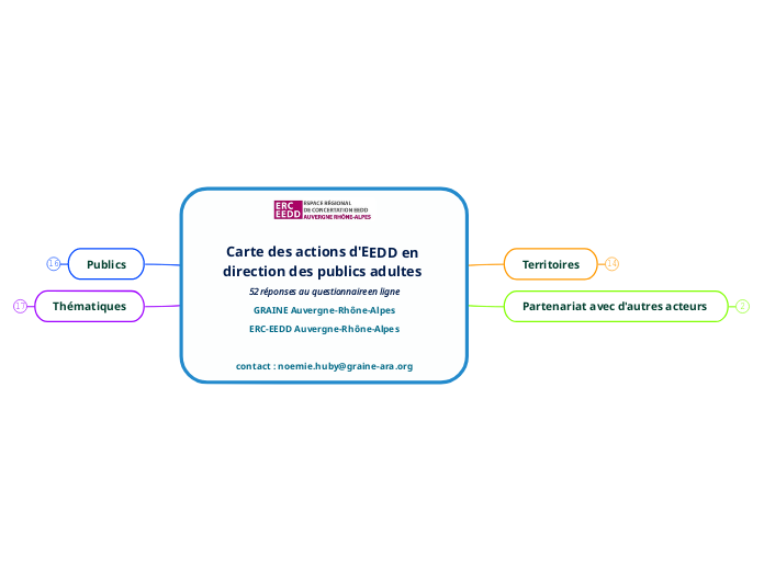 Carte des actions d'EEDD en direction...- Carte Mentale