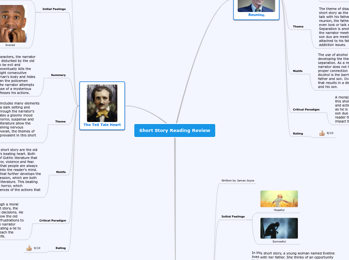 Short Story Reading Review - Mind Map