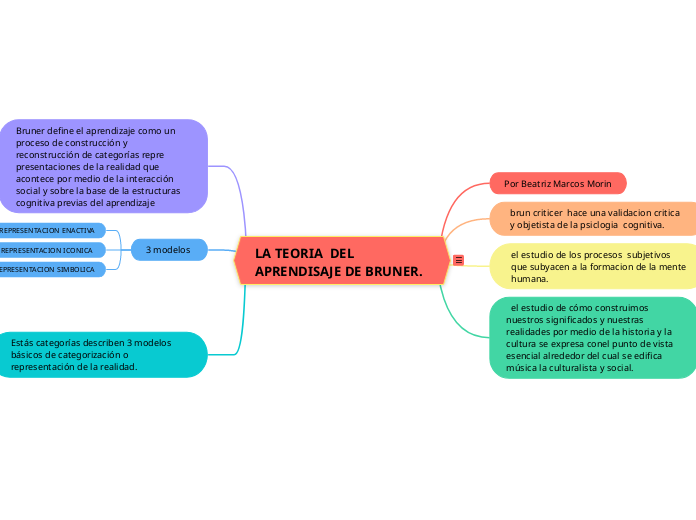LA TEORIA  DEL APRENDISAJE DE BRUNER.  - Mapa Mental