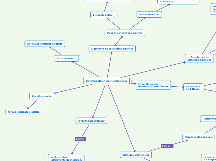 Sistemas eléctricos y electrónicos - Mapa Mental