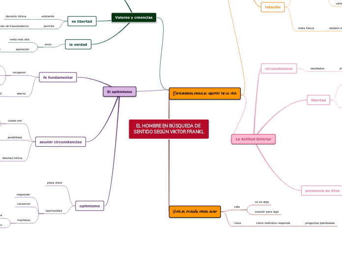 EL HOMBRE EN BÚSQUEDA DE 
SENTIDO SEGÚN...- Mapa Mental