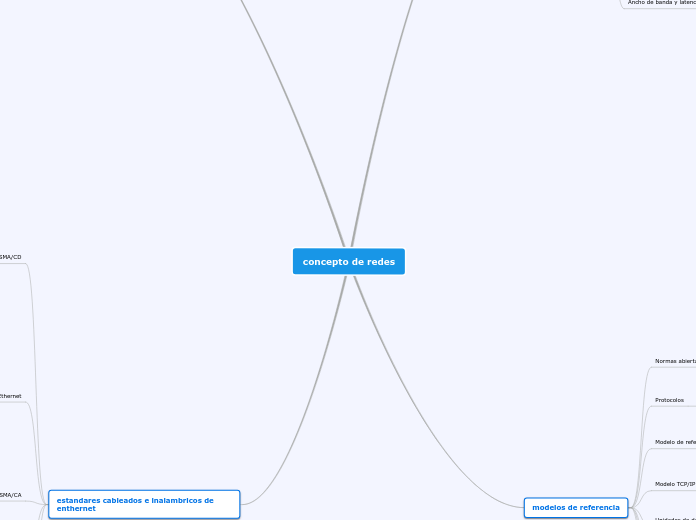 concepto de redes - Mapa Mental
