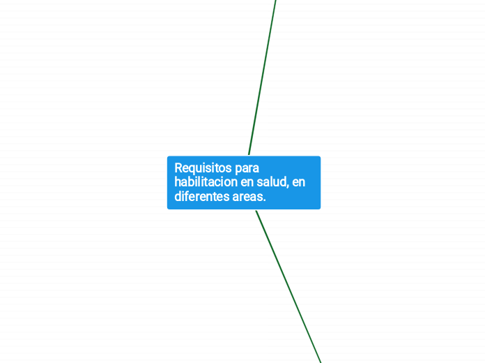 Requisitos para habilitacion en salud, ...- Mapa Mental