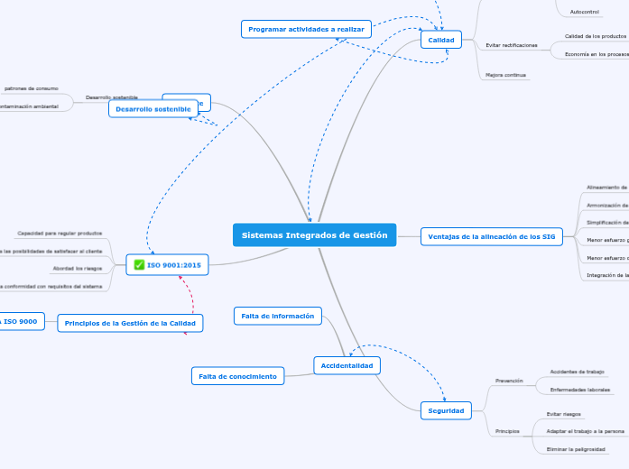 Sistemas Integrados de Gestión | Mapa mental Mindomo