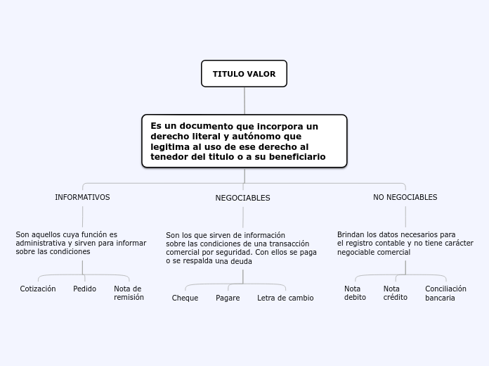 TITULO VALOR - Mapa Mental