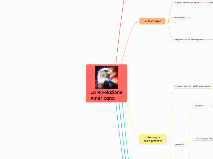 La Rivoluzione
Americana - Mappa Mentale