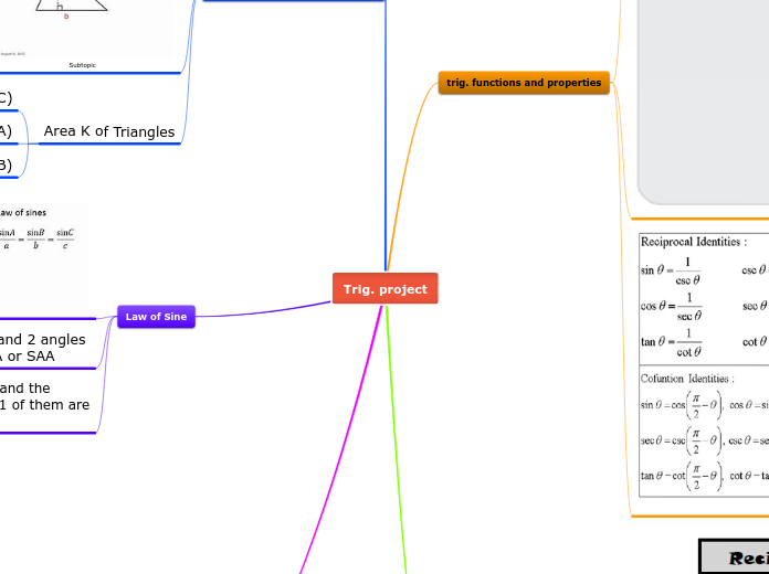 Trig. project - Mind Map