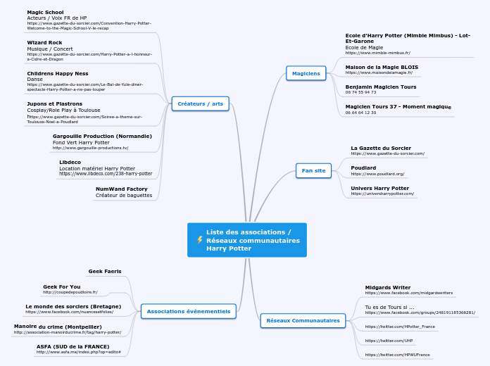 Liste des associations / 
Réseaux com...- Carte Mentale