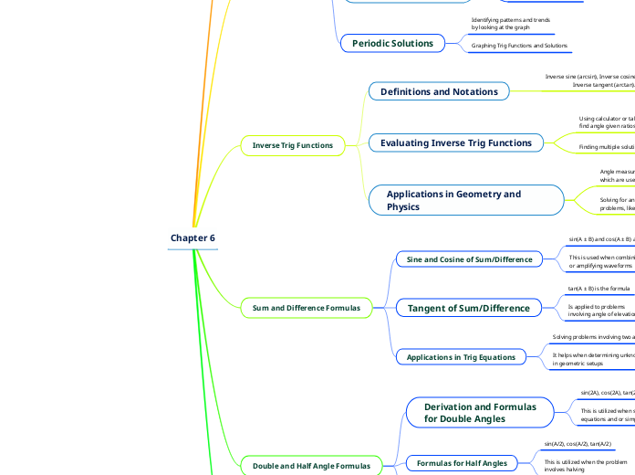 Chapter 6 - Mind Map