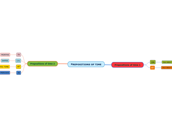 PREPOSITIONS OF TIME - Mind Map