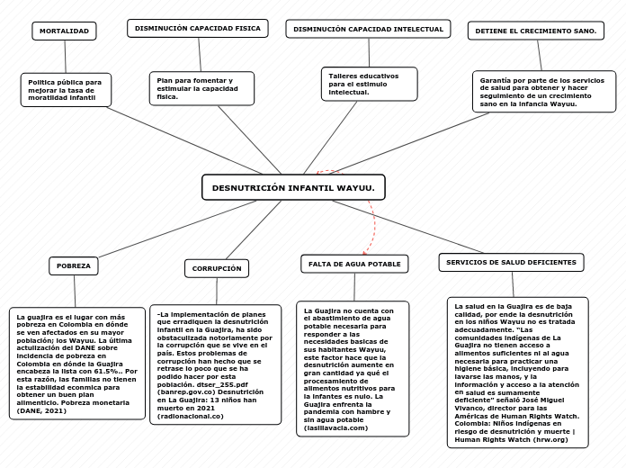 DESNUTRICIÓN INFANTIL WAYUU. - Mapa Mental