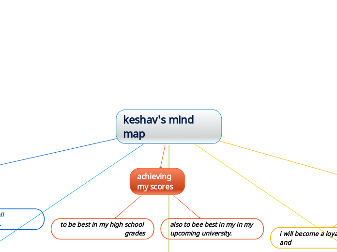 keshav's mind map - Mind Map