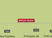 Wilhelm Wundt - Mapa Mental