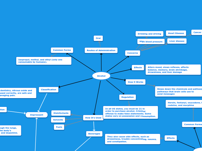Alcohol - Mind Map