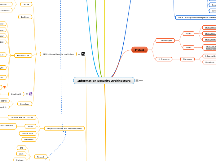 Information Security Architecture - Mind Map